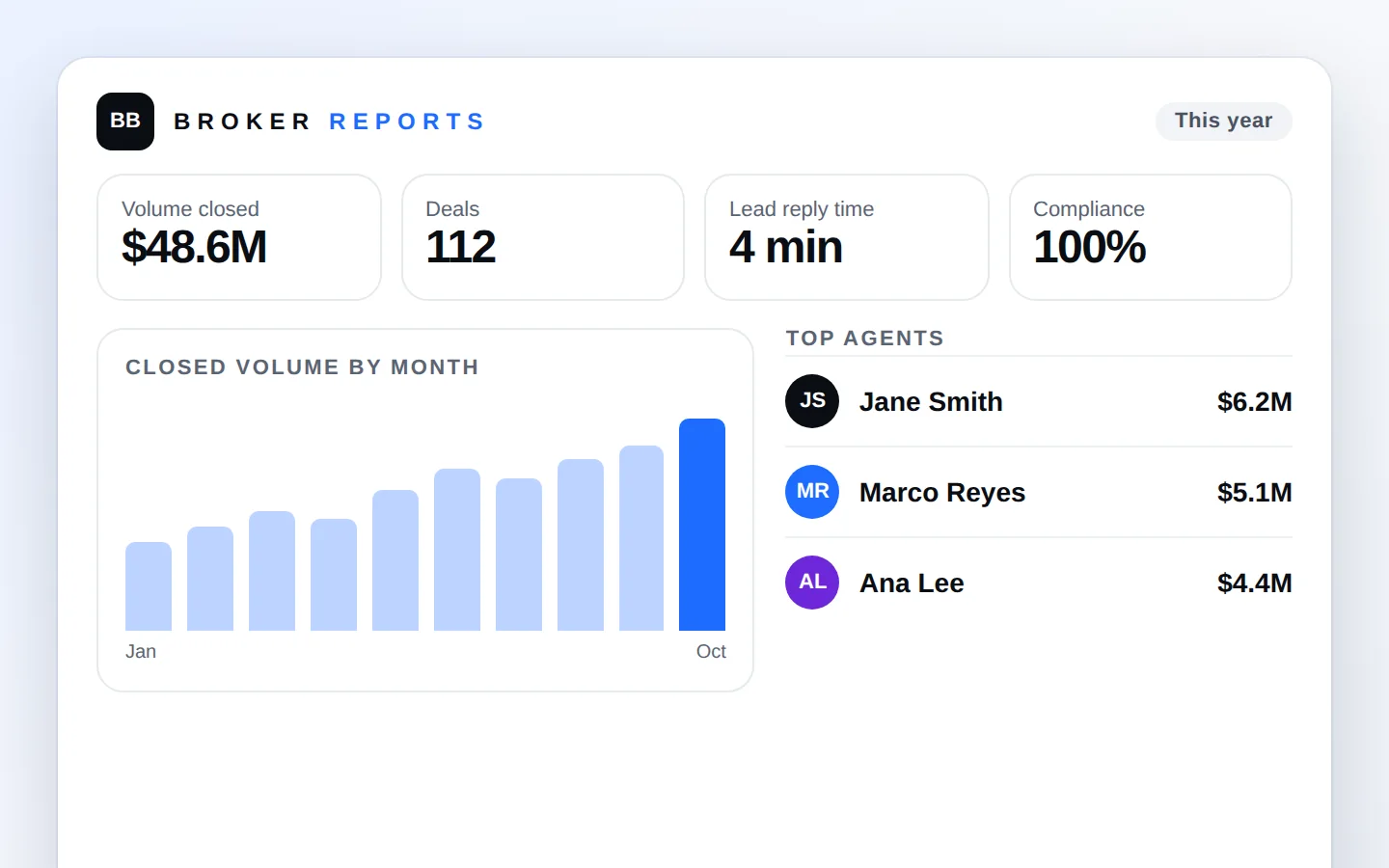 Broker reports with volume, deals, lead reply time and top agents (sample data)